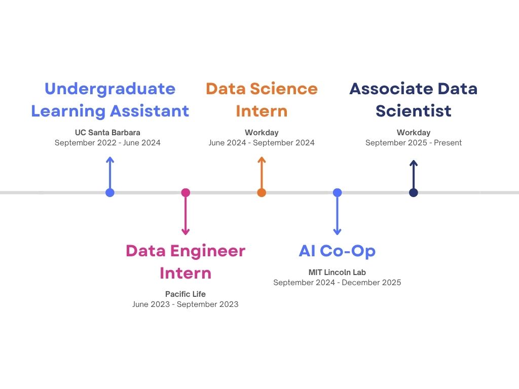 Experience Timeline